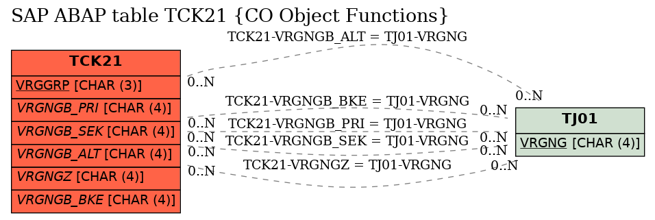 E-R Diagram for table TCK21 (CO Object Functions)