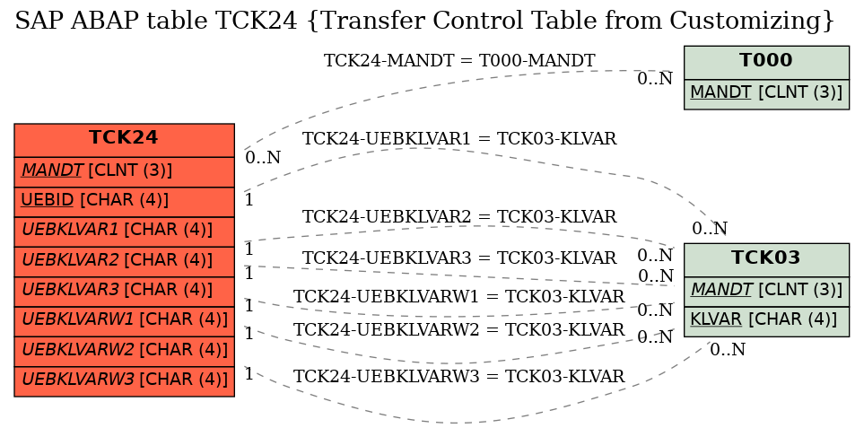 E-R Diagram for table TCK24 (Transfer Control Table from Customizing)