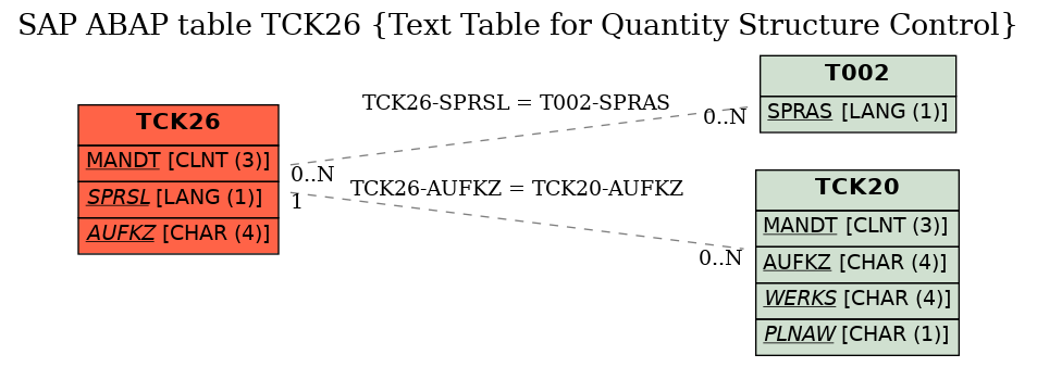 E-R Diagram for table TCK26 (Text Table for Quantity Structure Control)