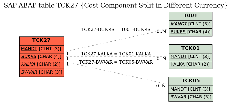 E-R Diagram for table TCK27 (Cost Component Split in Different Currency)