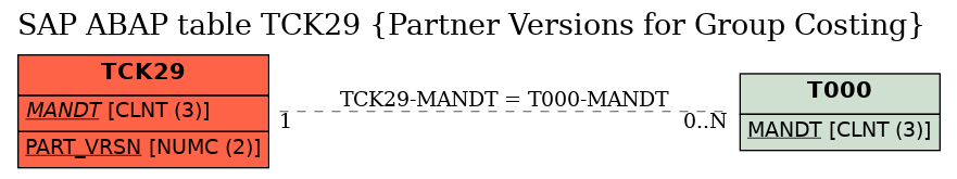 E-R Diagram for table TCK29 (Partner Versions for Group Costing)