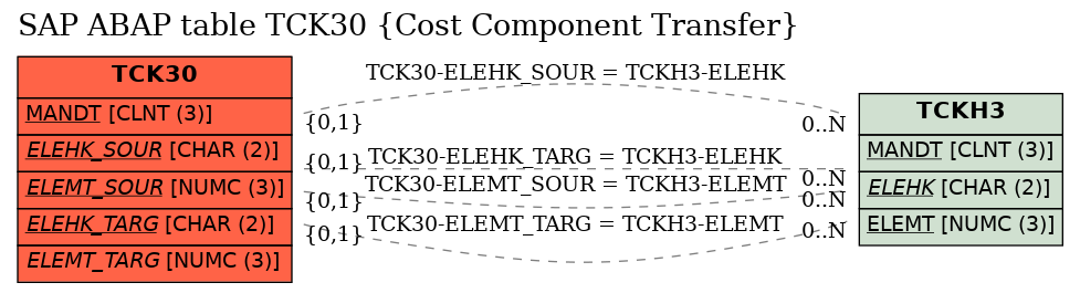 E-R Diagram for table TCK30 (Cost Component Transfer)