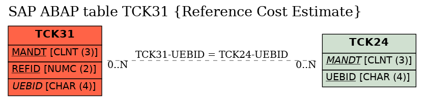 E-R Diagram for table TCK31 (Reference Cost Estimate)