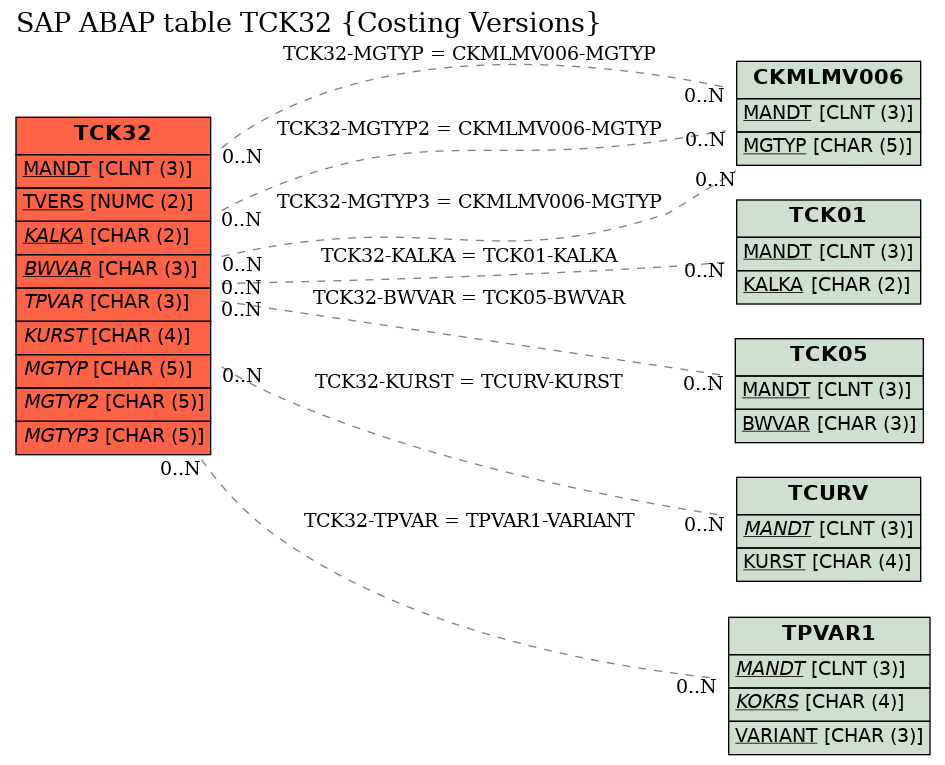 E-R Diagram for table TCK32 (Costing Versions)