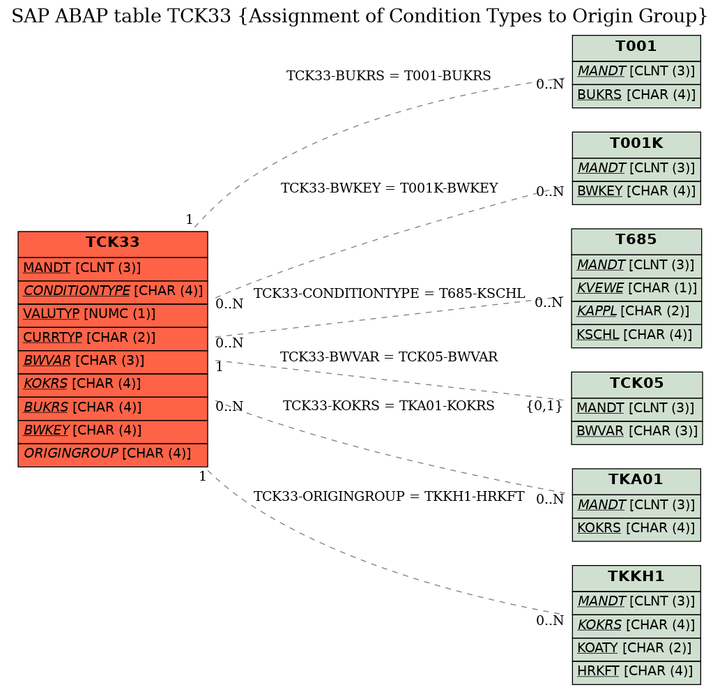 E-R Diagram for table TCK33 (Assignment of Condition Types to Origin Group)