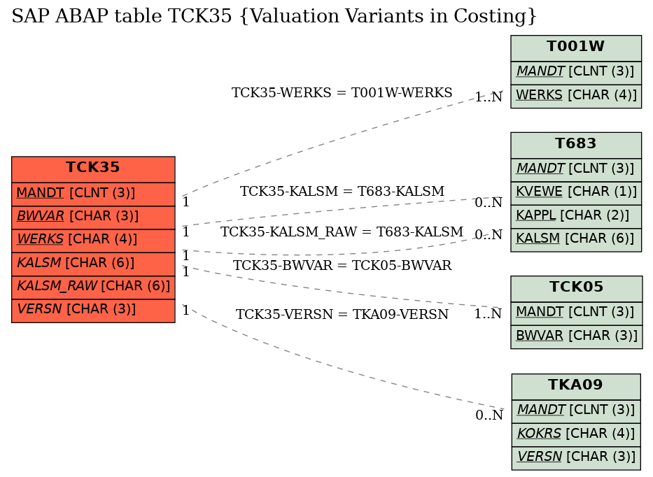 E-R Diagram for table TCK35 (Valuation Variants in Costing)