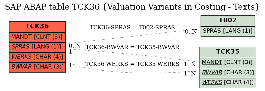 E-R Diagram for table TCK36 (Valuation Variants in Costing - Texts)