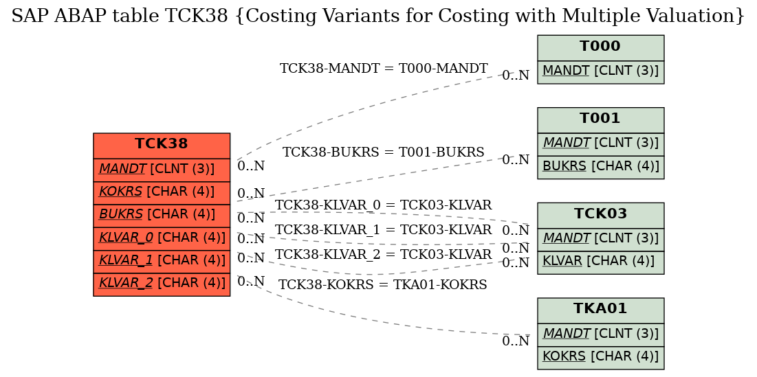 E-R Diagram for table TCK38 (Costing Variants for Costing with Multiple Valuation)