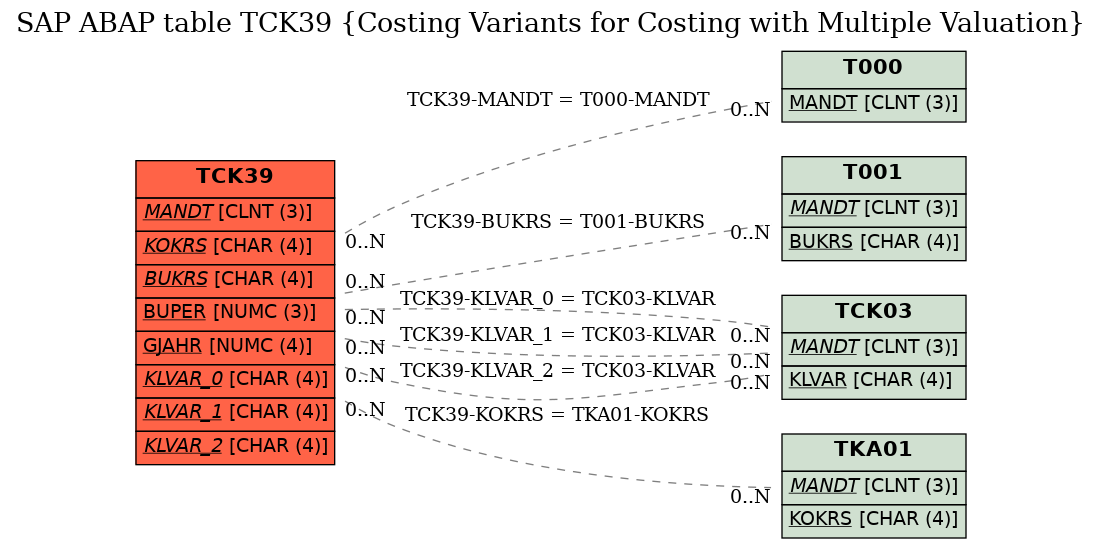 E-R Diagram for table TCK39 (Costing Variants for Costing with Multiple Valuation)