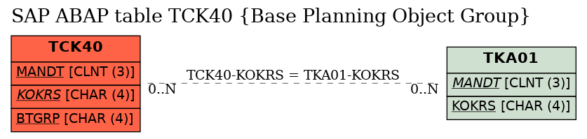 E-R Diagram for table TCK40 (Base Planning Object Group)