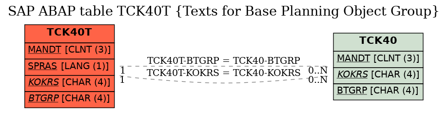 E-R Diagram for table TCK40T (Texts for Base Planning Object Group)