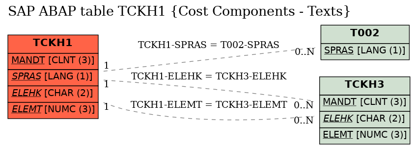 E-R Diagram for table TCKH1 (Cost Components - Texts)