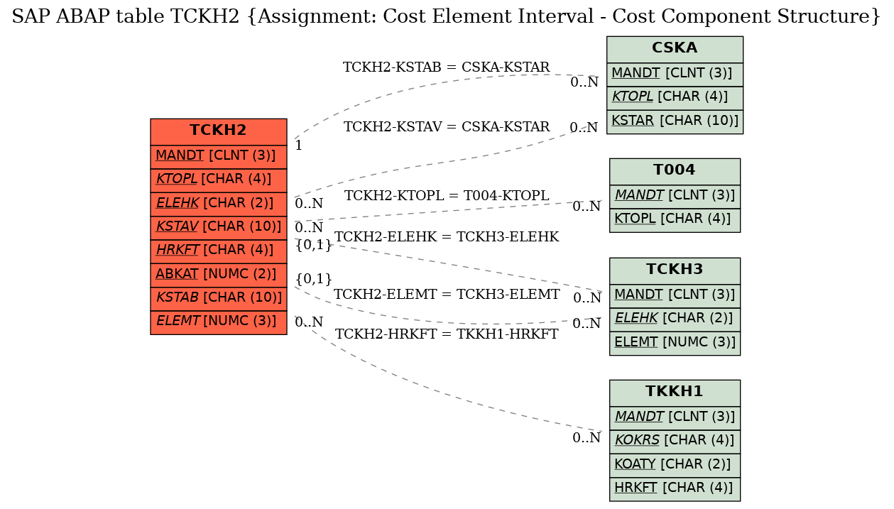 E-R Diagram for table TCKH2 (Assignment: Cost Element Interval - Cost Component Structure)