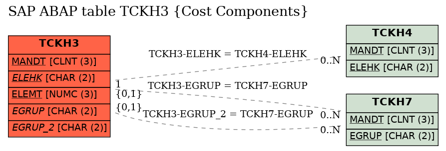 E-R Diagram for table TCKH3 (Cost Components)