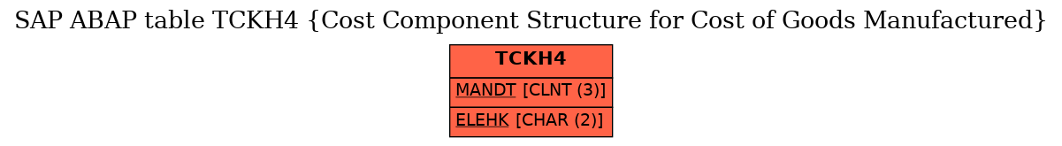 E-R Diagram for table TCKH4 (Cost Component Structure for Cost of Goods Manufactured)