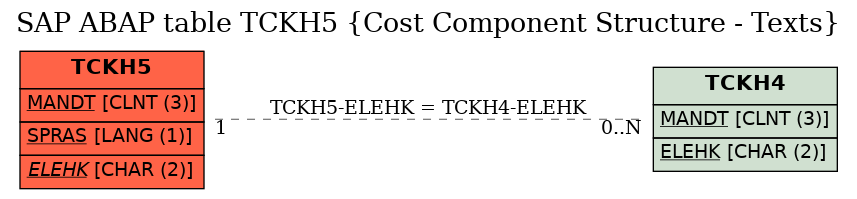 E-R Diagram for table TCKH5 (Cost Component Structure - Texts)