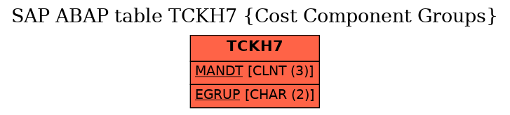 E-R Diagram for table TCKH7 (Cost Component Groups)