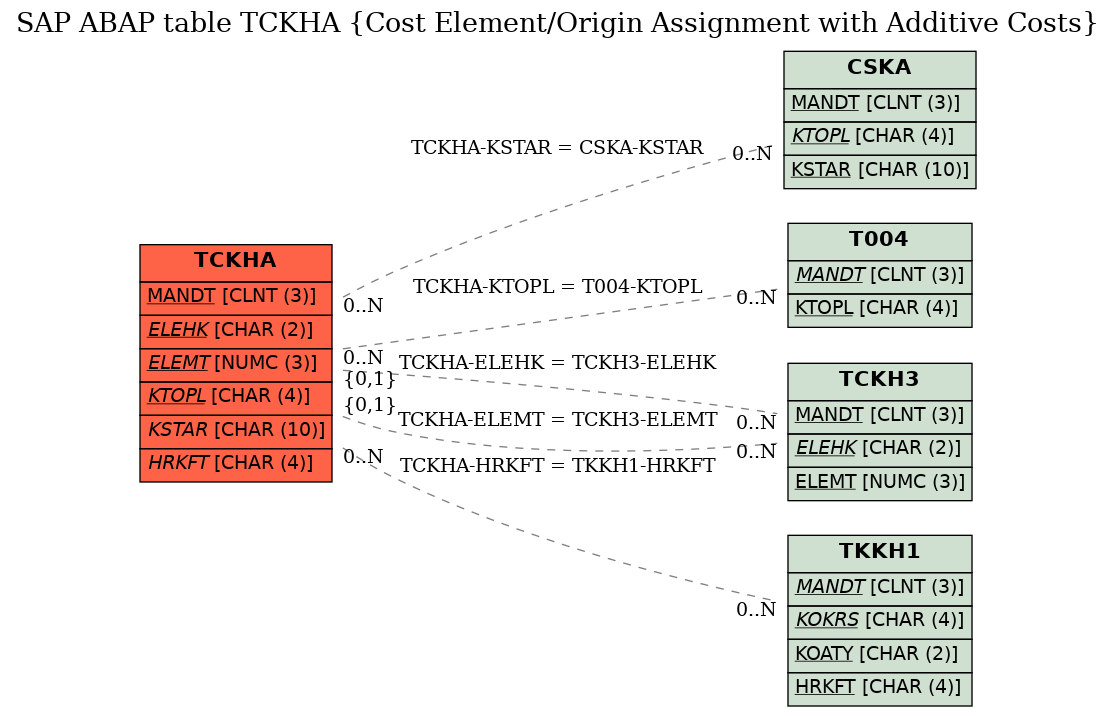 E-R Diagram for table TCKHA (Cost Element/Origin Assignment with Additive Costs)