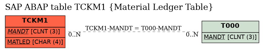 E-R Diagram for table TCKM1 (Material Ledger Table)