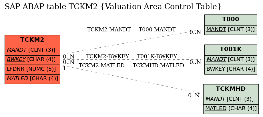 E-R Diagram for table TCKM2 (Valuation Area Control Table)