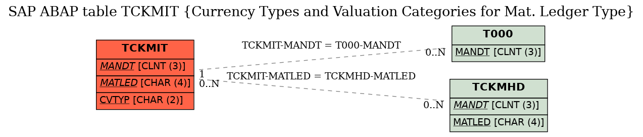 E-R Diagram for table TCKMIT (Currency Types and Valuation Categories for Mat. Ledger Type)