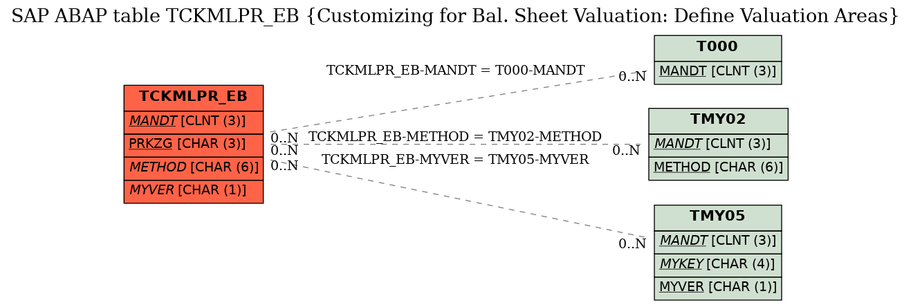 E-R Diagram for table TCKMLPR_EB (Customizing for Bal. Sheet Valuation: Define Valuation Areas)