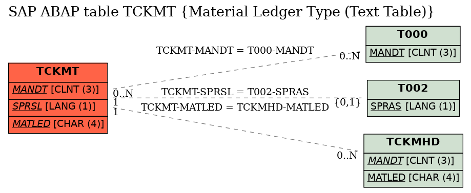 E-R Diagram for table TCKMT (Material Ledger Type (Text Table))