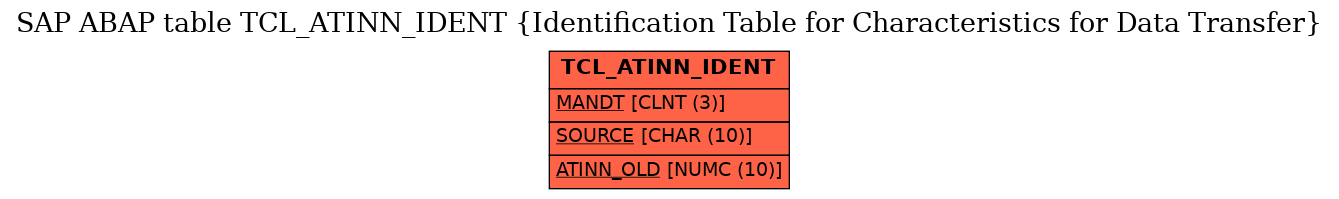 E-R Diagram for table TCL_ATINN_IDENT (Identification Table for Characteristics for Data Transfer)