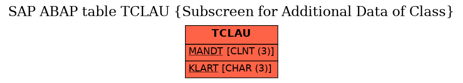 E-R Diagram for table TCLAU (Subscreen for Additional Data of Class)