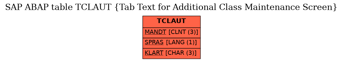 E-R Diagram for table TCLAUT (Tab Text for Additional Class Maintenance Screen)