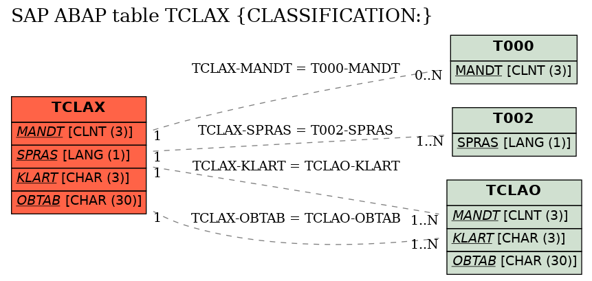 E-R Diagram for table TCLAX (CLASSIFICATION:)