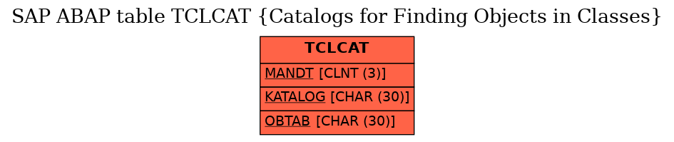 E-R Diagram for table TCLCAT (Catalogs for Finding Objects in Classes)