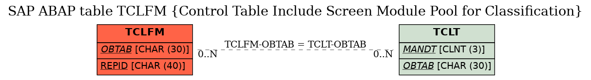 E-R Diagram for table TCLFM (Control Table Include Screen Module Pool for Classification)