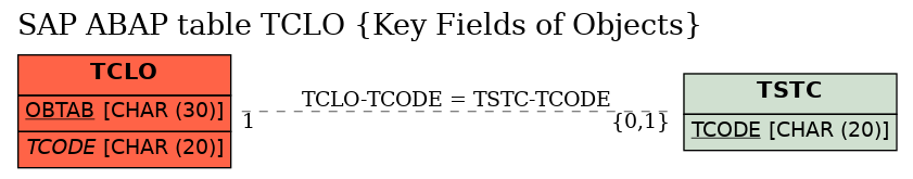 E-R Diagram for table TCLO (Key Fields of Objects)