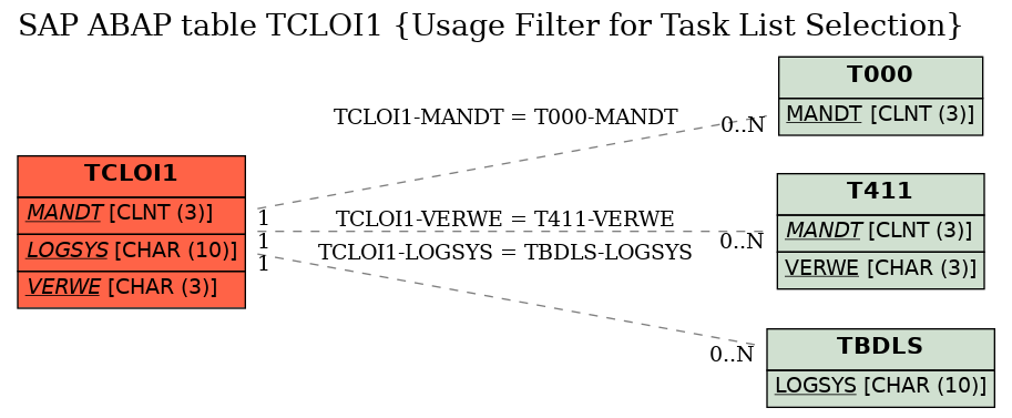 E-R Diagram for table TCLOI1 (Usage Filter for Task List Selection)