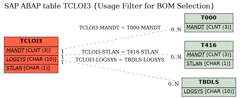 E-R Diagram for table TCLOI3 (Usage Filter for BOM Selection)