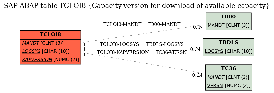 E-R Diagram for table TCLOI8 (Capacity version for download of available capacity)