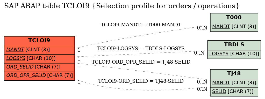 E-R Diagram for table TCLOI9 (Selection profile for orders / operations)