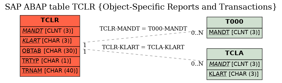 E-R Diagram for table TCLR (Object-Specific Reports and Transactions)