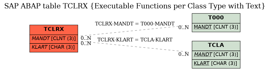 E-R Diagram for table TCLRX (Executable Functions per Class Type with Text)