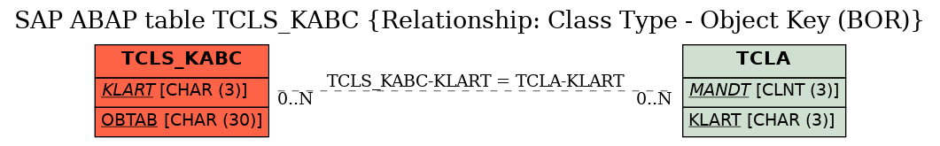 E-R Diagram for table TCLS_KABC (Relationship: Class Type - Object Key (BOR))