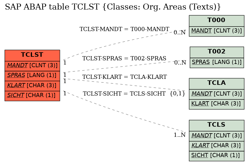 E-R Diagram for table TCLST (Classes: Org. Areas (Texts))