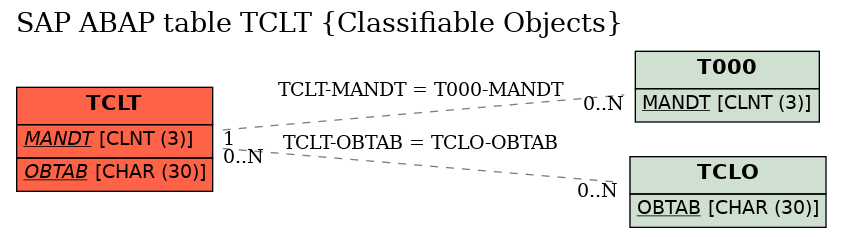 E-R Diagram for table TCLT (Classifiable Objects)