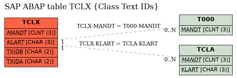 E-R Diagram for table TCLX (Class Text IDs)