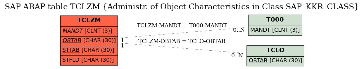 E-R Diagram for table TCLZM (Administr. of Object Characteristics in Class SAP_KKR_CLASS)