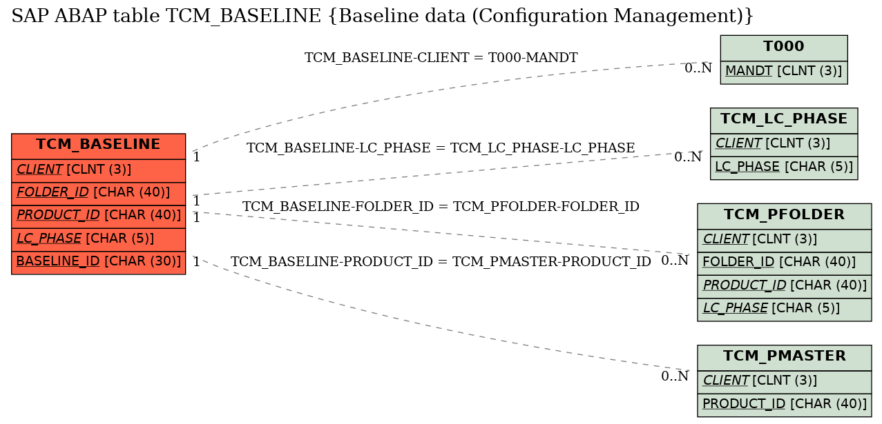 E-R Diagram for table TCM_BASELINE (Baseline data (Configuration Management))