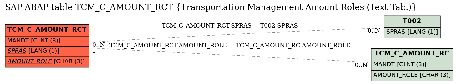 E-R Diagram for table TCM_C_AMOUNT_RCT (Transportation Management Amount Roles (Text Tab.))