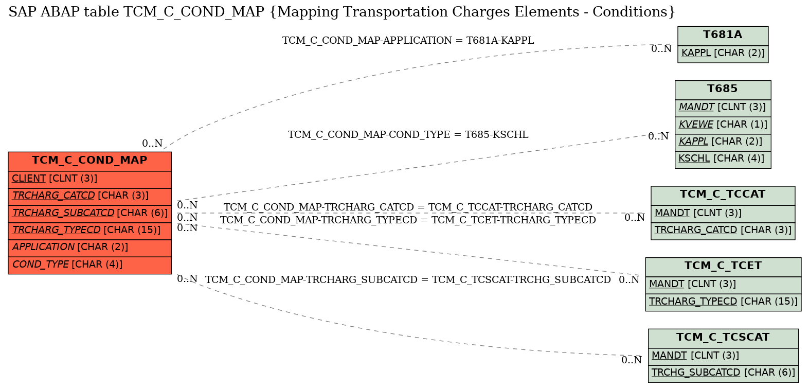 E-R Diagram for table TCM_C_COND_MAP (Mapping Transportation Charges Elements - Conditions)