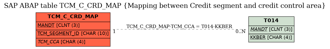 E-R Diagram for table TCM_C_CRD_MAP (Mapping between Credit segment and credit control area)