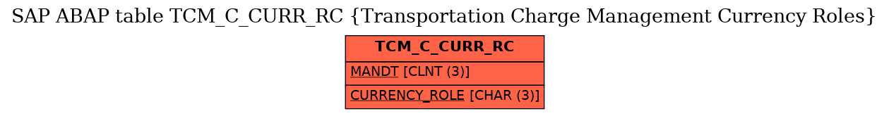 E-R Diagram for table TCM_C_CURR_RC (Transportation Charge Management Currency Roles)